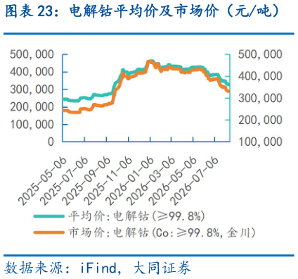 如何看待电解钴平均价及市场价（元吨）