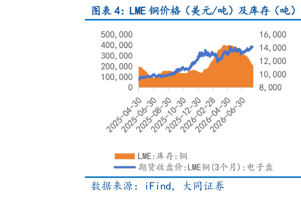 如何解释LME 铜价格（美元吨）及库存（吨） LME 铝价格（美元吨）及库存（吨）