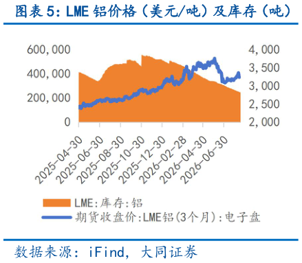 如何了解LME 铝价格（美元吨）及库存（吨）