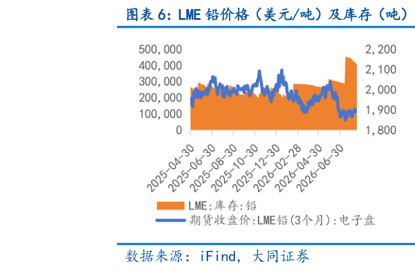 你知道LME 铅价格（美元吨）及库存（吨） LME 锌价格（美元吨）及库存（吨）
