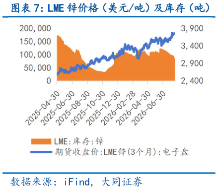 如何看待LME 锌价格（美元吨）及库存（吨）