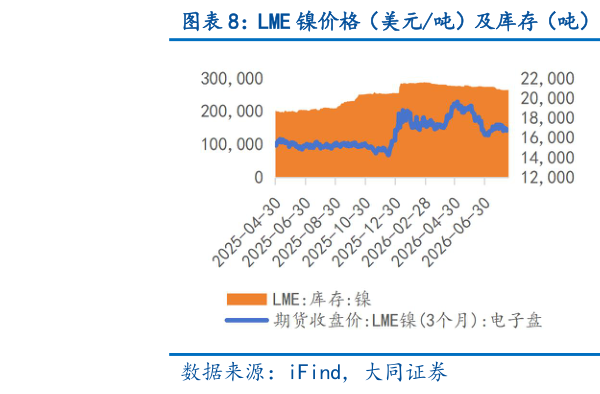 一起讨论下LME 镍价格（美元吨）及库存（吨） LME 锡价格（美元吨）及库存（吨）