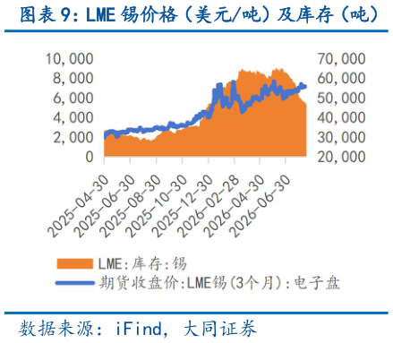 请问一下LME 锡价格（美元吨）及库存（吨）