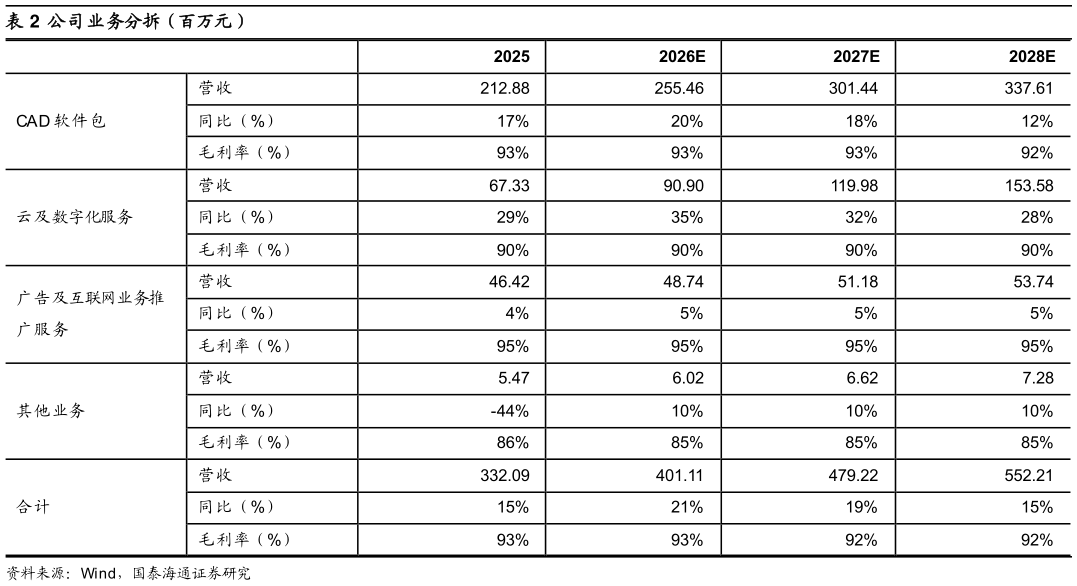 一起讨论下公司业务分拆（百万元）