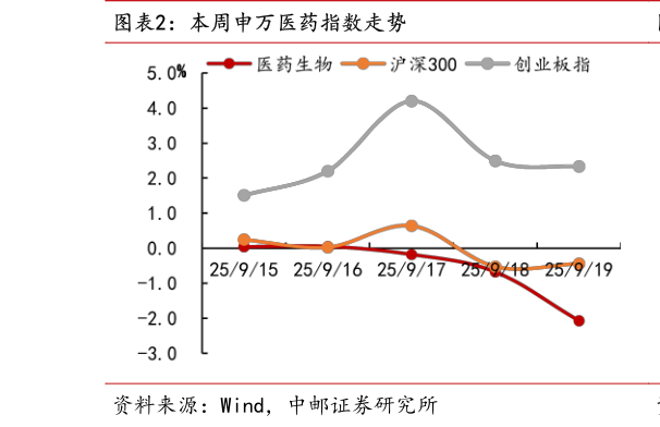 如何解释本周申万医药指数走势?