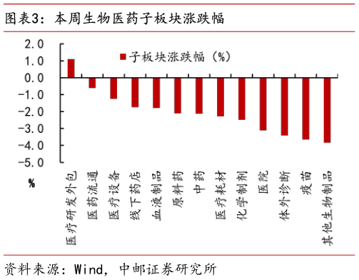请问一下本周生物医药子板块涨跌幅?