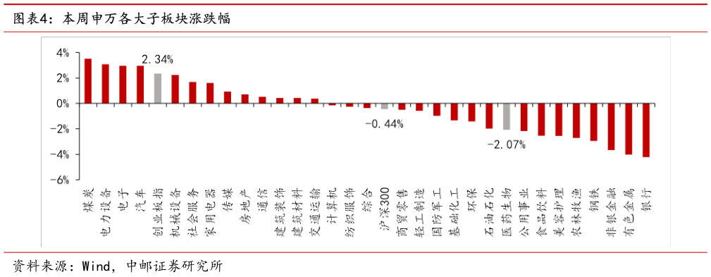 咨询大家本周申万各大子板块涨跌幅?
