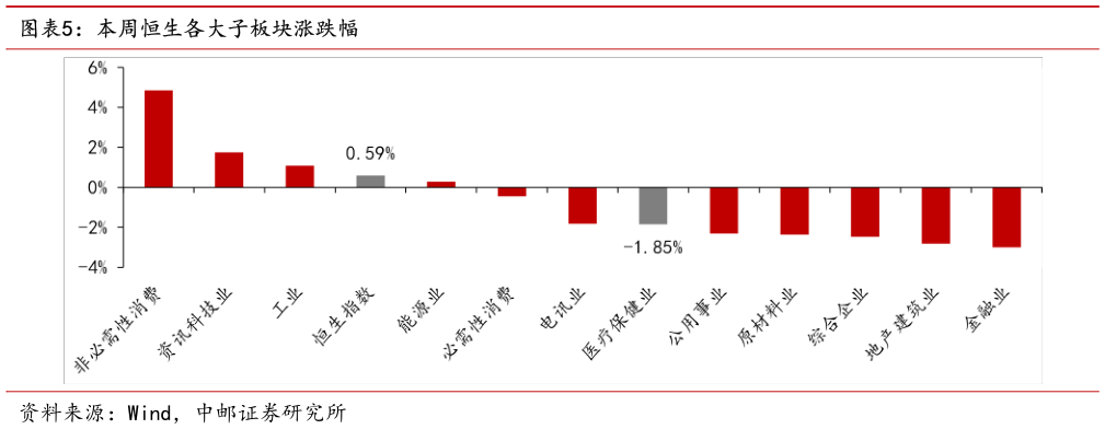 咨询大家本周恒生各大子板块涨跌幅?