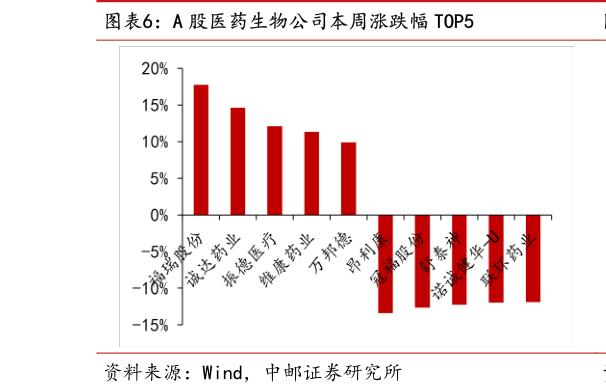 如何解释A 股医药生物公司本周涨跌幅 TOP5?