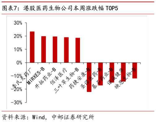 咨询大家港股医药生物公司本周涨跌幅 TOP5?