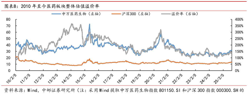 想问下各位网友2010 年至今医药板块整体估值溢价率?