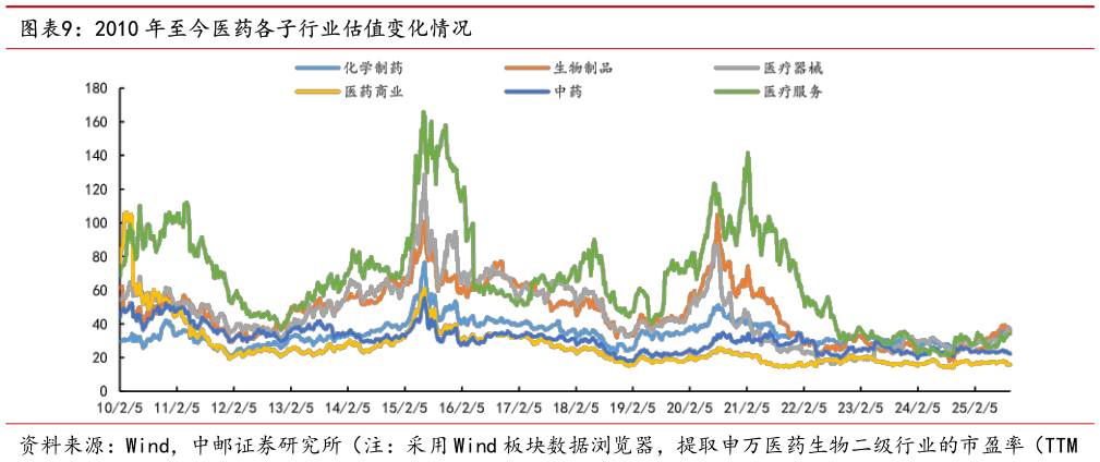 如何才能2010 年至今医药各子行业估值变化情况?