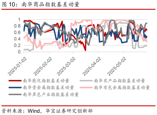 你知道南华商品指数基差动量