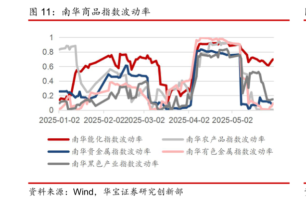 我想了解一下南华商品指数波动率