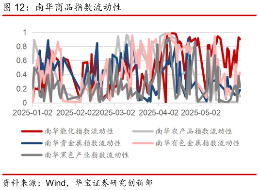 一起讨论下南华商品指数流动性