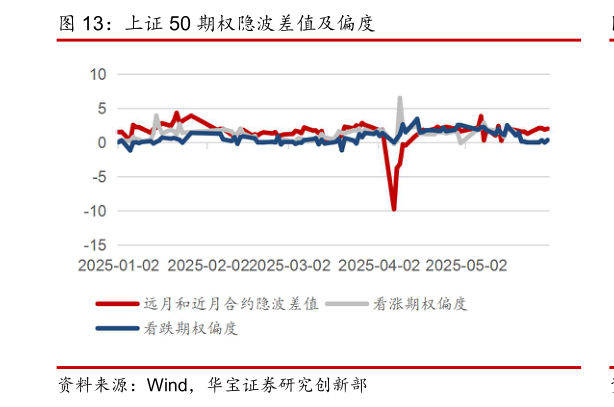 如何才能上证 50 期权隐波差值及偏度