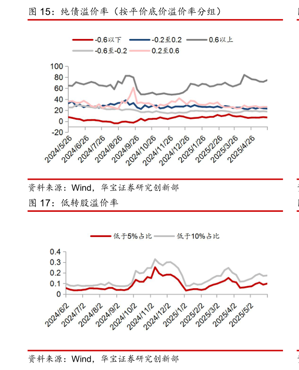 怎样理解纯债溢价率（按平价底价溢价率分组）