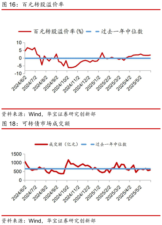 咨询大家百元转股溢价率