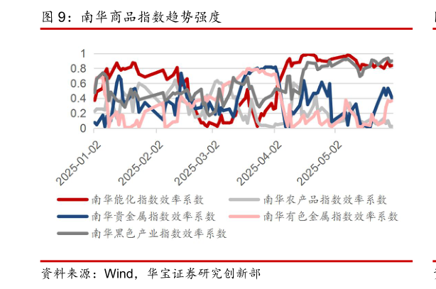 一起讨论下南华商品指数趋势强度