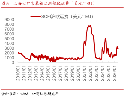 谁知道上海出口集装箱欧洲航线运费（美元TEU）