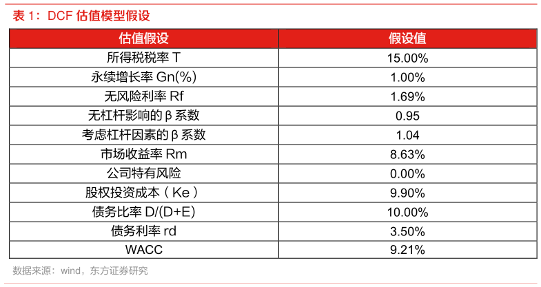 谁知道DCF 估值模型假设