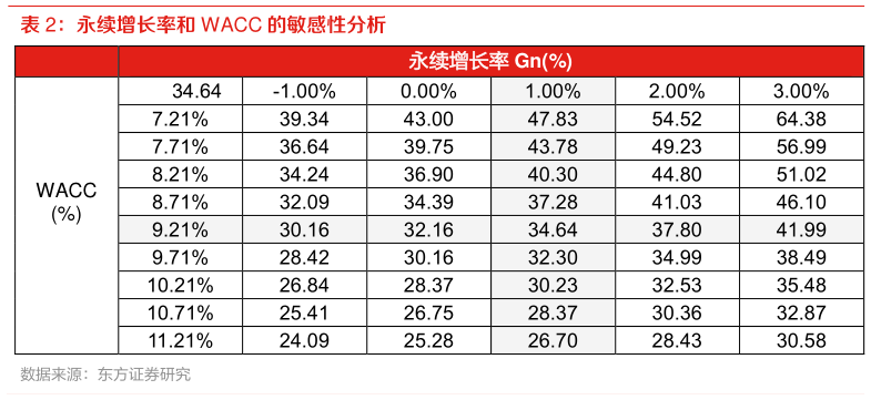 怎样理解永续增长率和 WACC 的敏感性分析