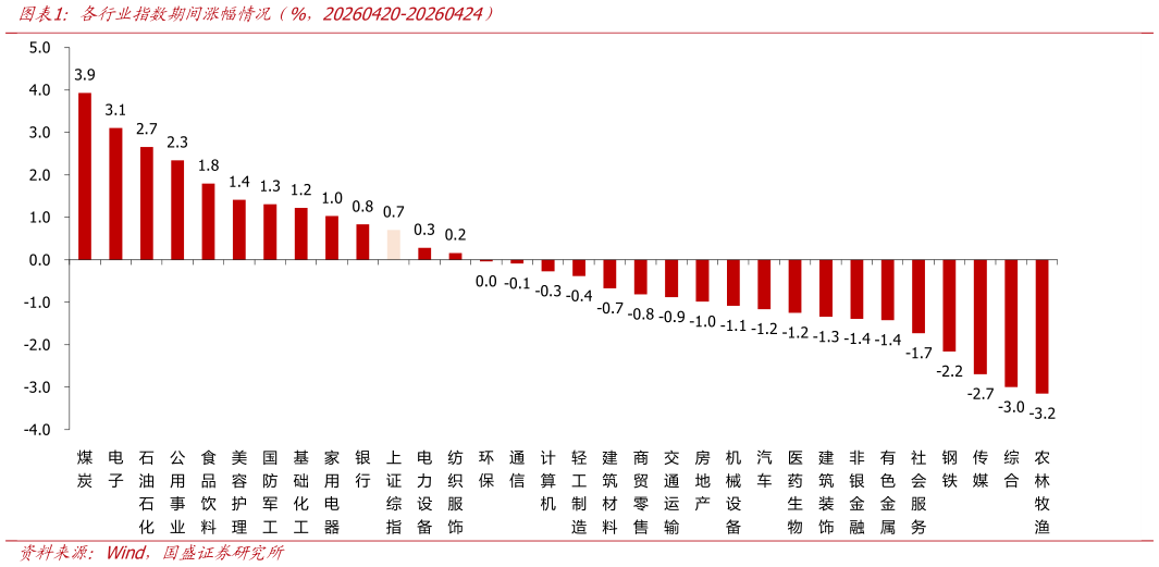 请问一下各行业指数期间涨幅情况（%，20260420-20260424）