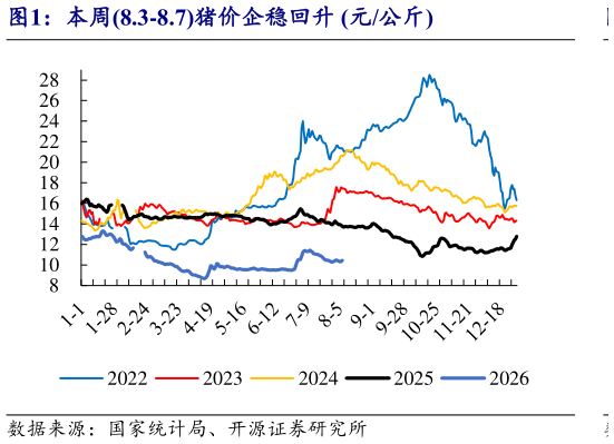 谁能回答本周8.3-8.7猪价企稳回升 元公斤
