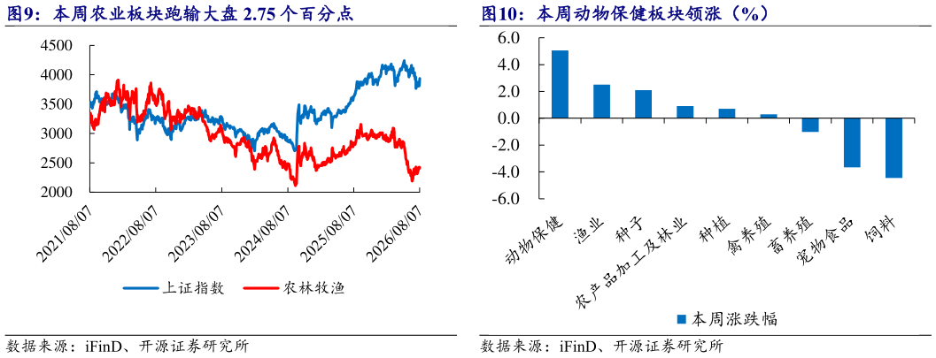 想问下各位网友本周动物保健板块领涨（%）