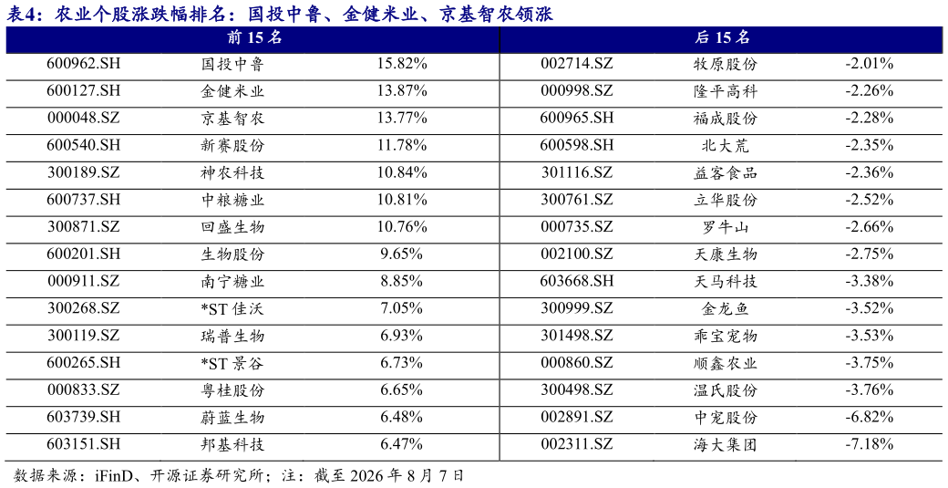 如何解释农业个股涨跌幅排名：国投中鲁、金健米业、京基智农领涨