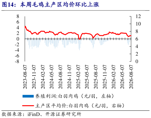 我想了解一下本周毛鸡主产区均价环比上涨