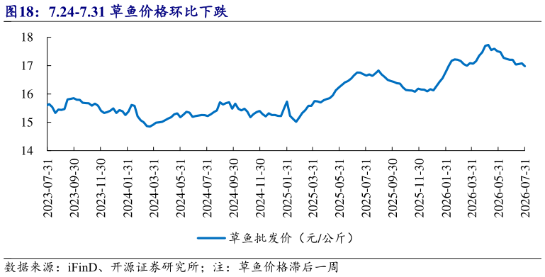 咨询大家7.24-7.31 草鱼价格环比下跌