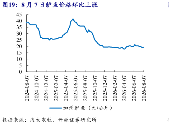 如何了解8 月 7 日鲈鱼价格环比上涨
