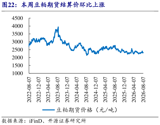 如何解释本周豆粕期货结算价环比上涨