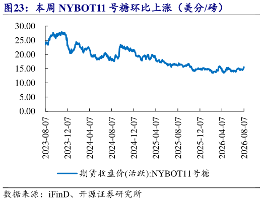 如何解释本周 NYBOT11 号糖环比上涨（美分磅）