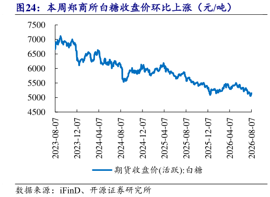 如何才能本周郑商所白糖收盘价环比上涨（元吨）
