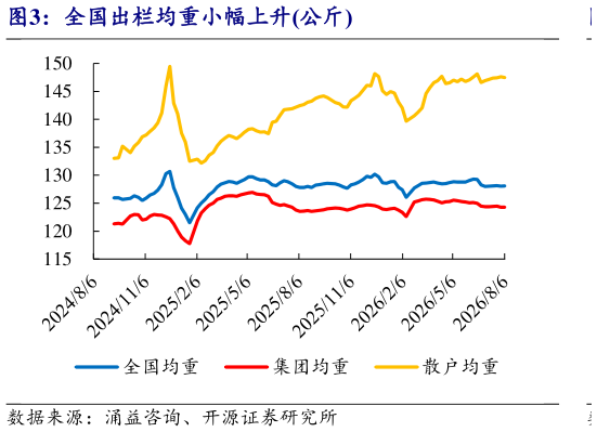 如何解释全国出栏均重小幅上升公斤