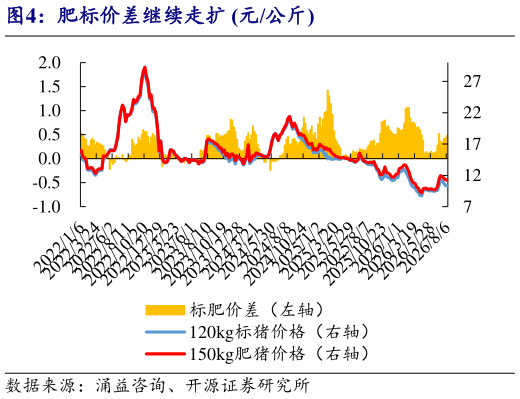 各位网友请教一下肥标价差继续走扩 元公斤