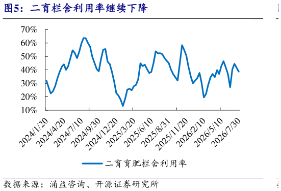 一起讨论下二育栏舍利用率继续下降