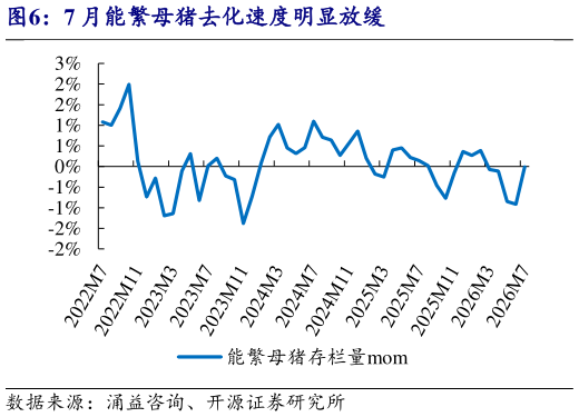 咨询下各位7 月能繁母猪去化速度明显放缓