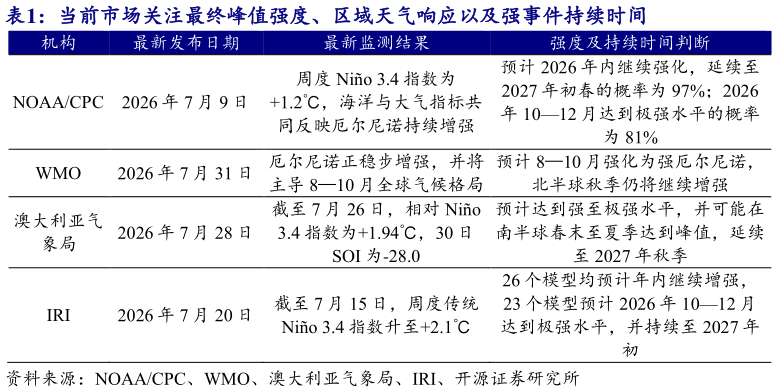 想关注一下当前市场关注最终峰值强度、区域天气响应以及强事件持续时间