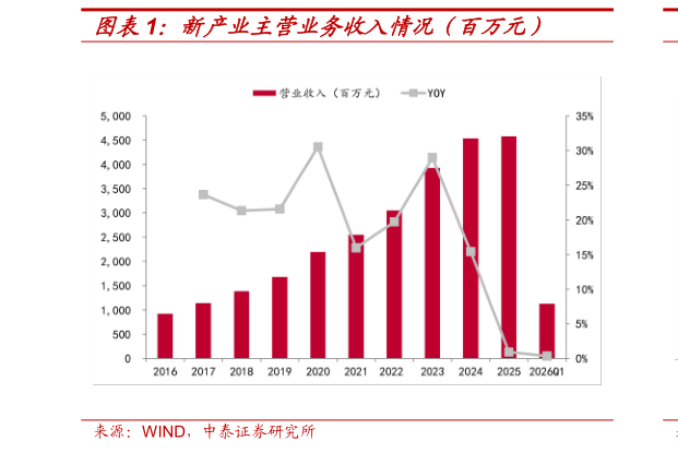 咨询下各位新产业主营业务收入情况（百万元）