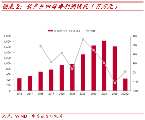 咨询下各位新产业归母净利润情况（百万元）
