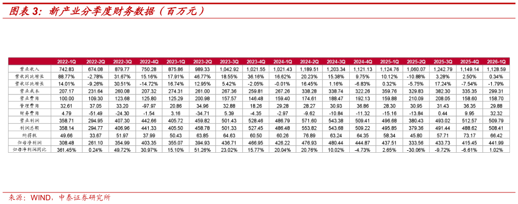 咨询大家新产业分季度财务数据（百万元）