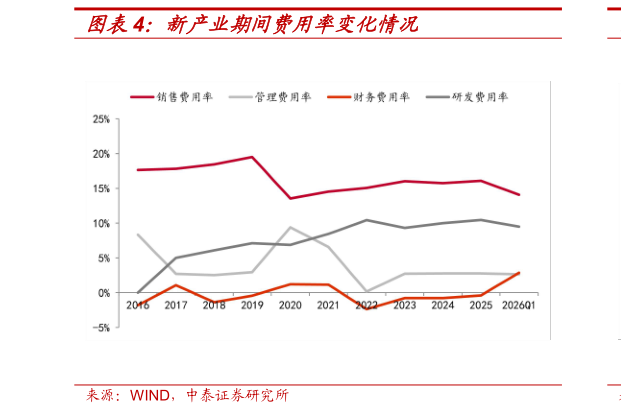 如何了解新产业期间费用率变化情况