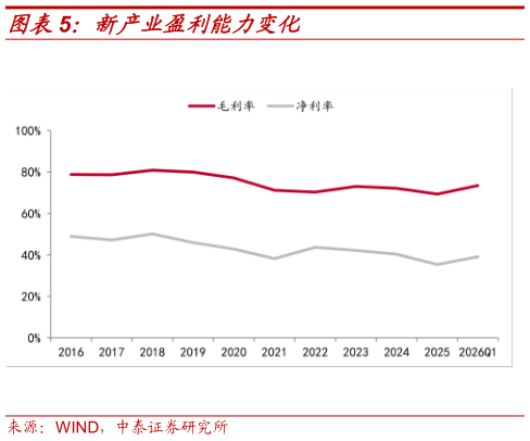 想问下各位网友新产业盈利能力变化