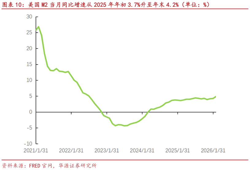 谁能回答美国 M2 当月同比增速从 2025 年年初 3.7%升至年末 4.2%（单位：%）