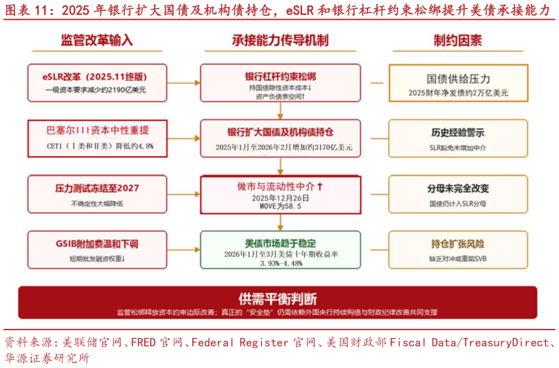 请问一下2025 年银行扩大国债及机构债持仓，eSLR 和银行杠杆约束松绑提升美债承接能力