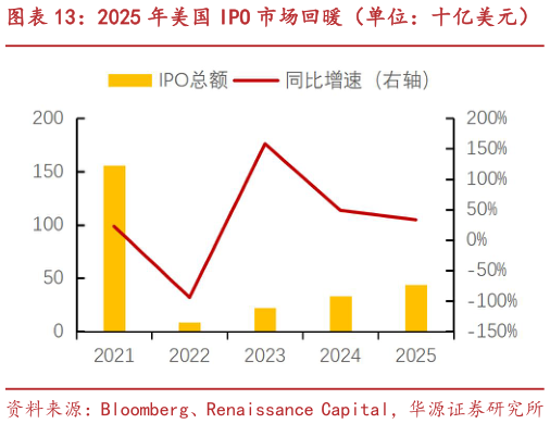 各位网友请教一下2025 年美国 IPO 市场回暖（单位：十亿美元）