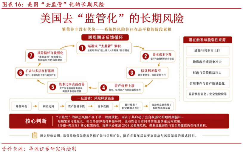 如何解释美国“去监管”化的长期风险